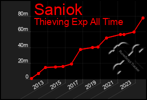 Total Graph of Saniok