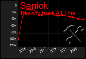 Total Graph of Saniok