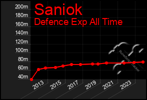 Total Graph of Saniok