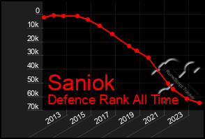 Total Graph of Saniok