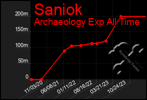 Total Graph of Saniok