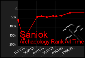 Total Graph of Saniok