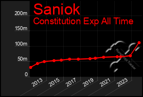 Total Graph of Saniok