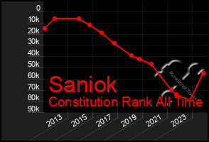 Total Graph of Saniok