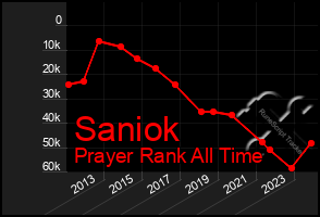 Total Graph of Saniok