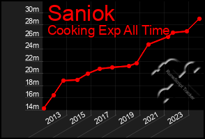 Total Graph of Saniok