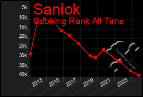 Total Graph of Saniok