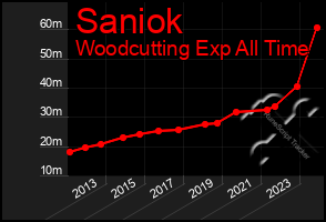 Total Graph of Saniok