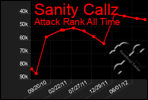 Total Graph of Sanity Callz