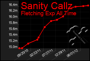 Total Graph of Sanity Callz