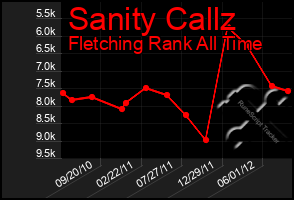 Total Graph of Sanity Callz