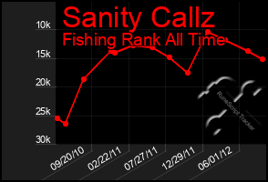 Total Graph of Sanity Callz