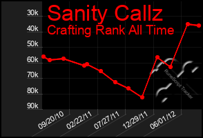 Total Graph of Sanity Callz