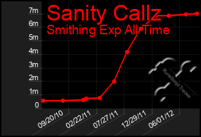 Total Graph of Sanity Callz