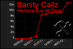 Total Graph of Sanity Callz