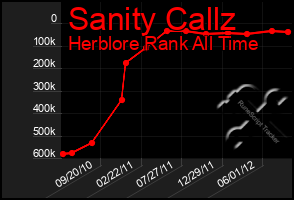 Total Graph of Sanity Callz