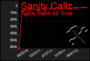 Total Graph of Sanity Callz