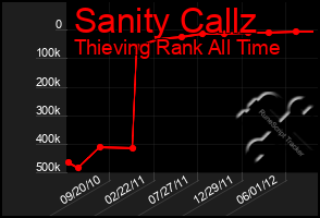 Total Graph of Sanity Callz