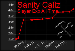 Total Graph of Sanity Callz