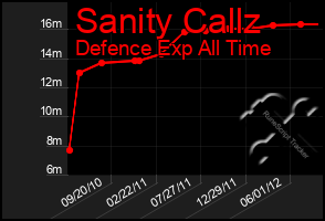 Total Graph of Sanity Callz