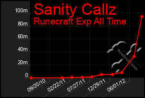 Total Graph of Sanity Callz