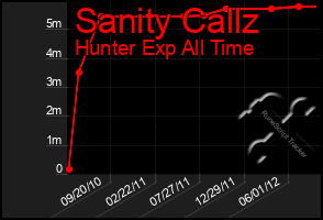 Total Graph of Sanity Callz