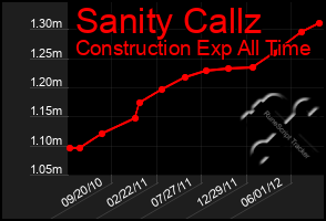 Total Graph of Sanity Callz