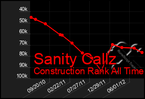 Total Graph of Sanity Callz