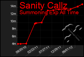 Total Graph of Sanity Callz