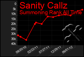 Total Graph of Sanity Callz