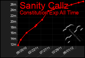 Total Graph of Sanity Callz
