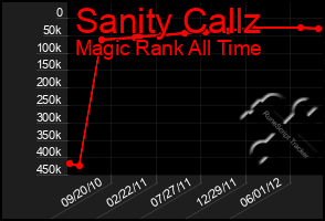 Total Graph of Sanity Callz