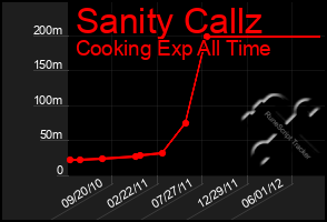 Total Graph of Sanity Callz