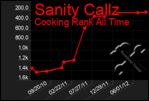 Total Graph of Sanity Callz