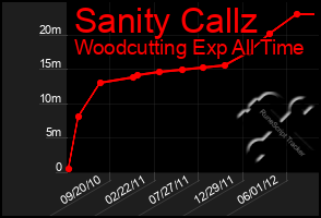 Total Graph of Sanity Callz