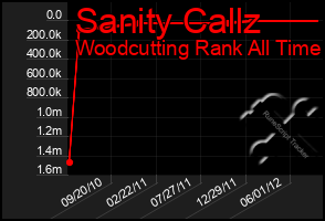 Total Graph of Sanity Callz