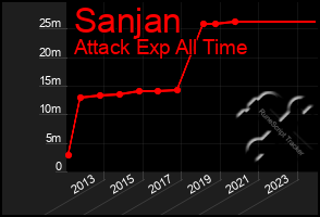 Total Graph of Sanjan