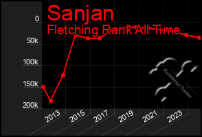 Total Graph of Sanjan