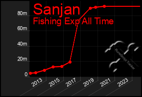 Total Graph of Sanjan