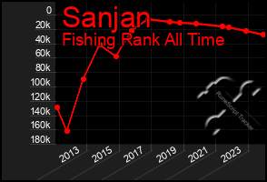 Total Graph of Sanjan