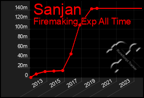 Total Graph of Sanjan