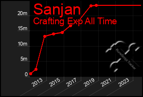 Total Graph of Sanjan