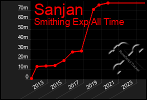 Total Graph of Sanjan