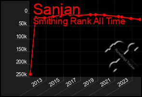 Total Graph of Sanjan