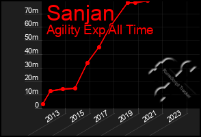 Total Graph of Sanjan