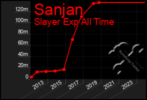 Total Graph of Sanjan