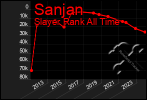 Total Graph of Sanjan