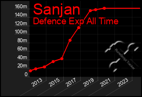 Total Graph of Sanjan