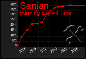 Total Graph of Sanjan