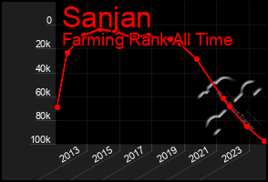 Total Graph of Sanjan